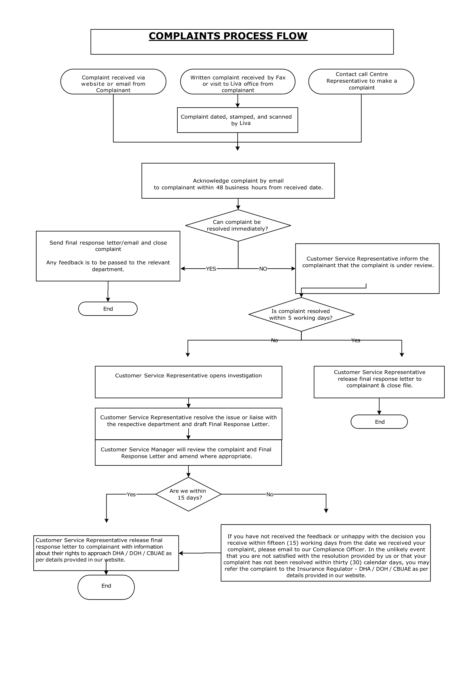 Complaints flow diagram